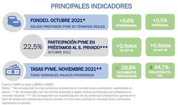 El financiamiento para pymes aumentó a fines de 2021, pero sigue por debajo de 2019