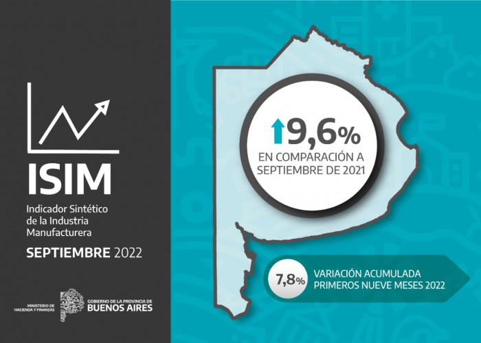 La industria creció 9,6% en septiembre y alcanzó 19 meses de crecimiento interanual consecutivos en Buenos Aires