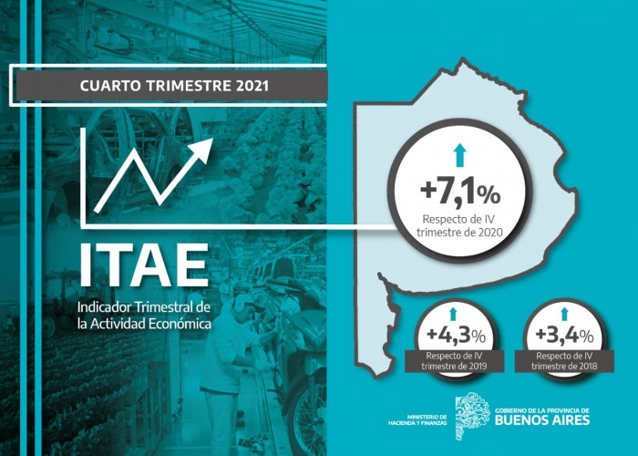 La actividad económica en la Provincia de Buenos Aires creció 7,1% en el cuarto trimestre de 2021