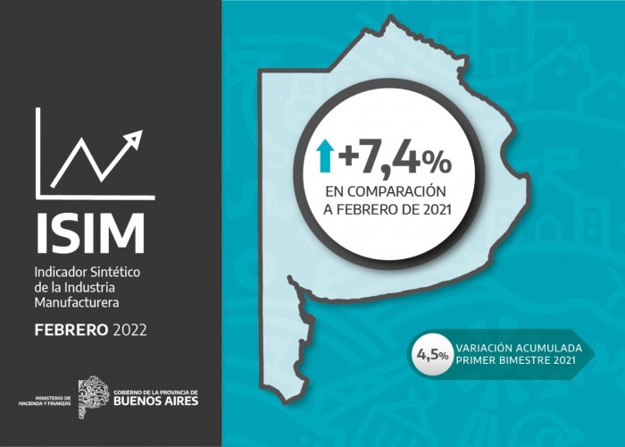 La industria manufacturera de la Provincia de Buenos Aires creció un 7,4% en febrero