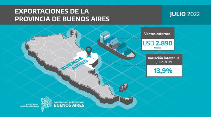 Buenos Aires: Las exportaciones alcanzaron los USD 2.890 millones en julio, el mejor registro para este mes en 13 años