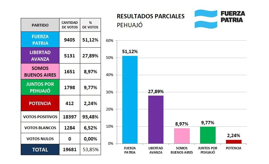 Fuerza Patria ganó por 20 puntos de diferencia en Pehuajó 