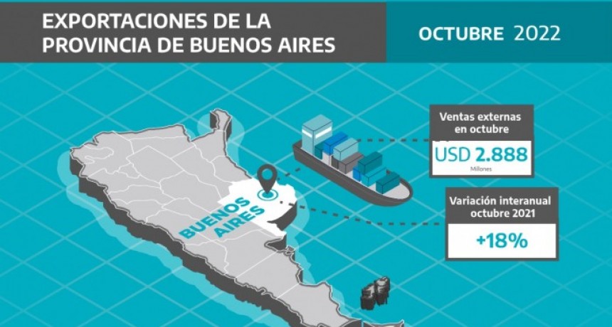 Las exportaciones alcanzaron los USD 2.888 millones en octubre, el mayor valor para ese mes de toda la serie