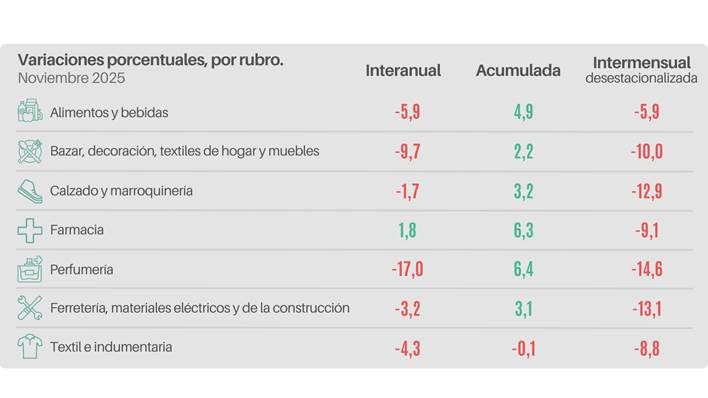 Las ventas minoristas pyme descendieron 4,1% interanual en noviembre